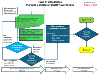 Planning Cycle flow chart